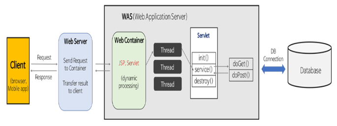 Web Service Architecture