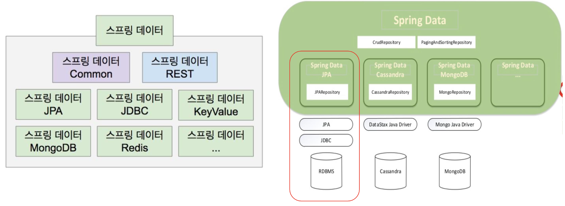 Spring Data 1