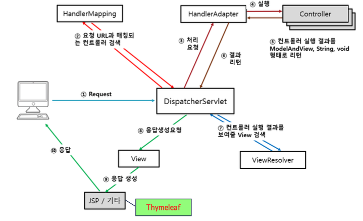 Spring MVC-1