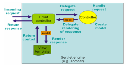 Spring MVC-1