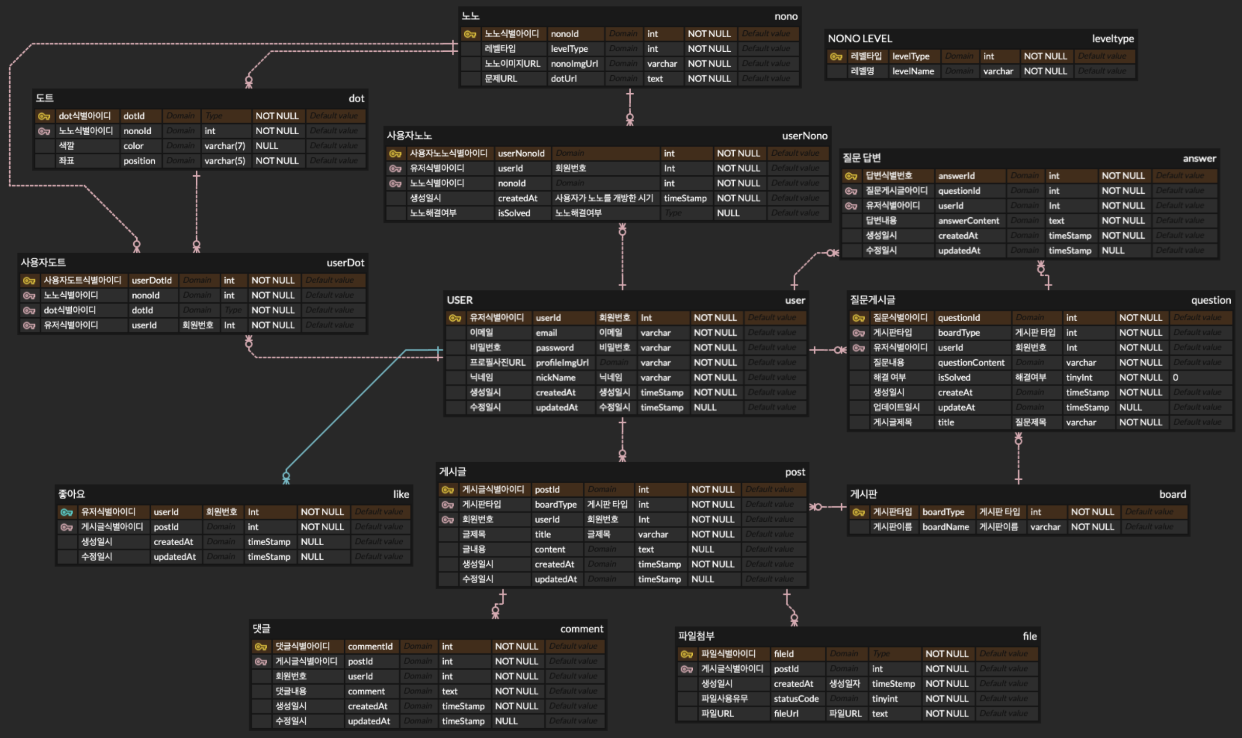 Project-ERD