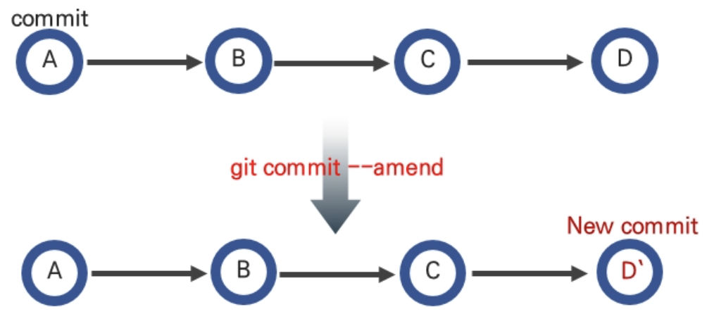 Git amend