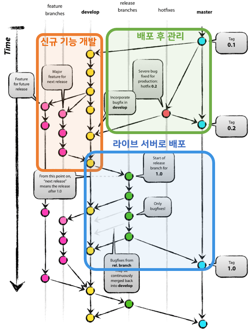 Git flow