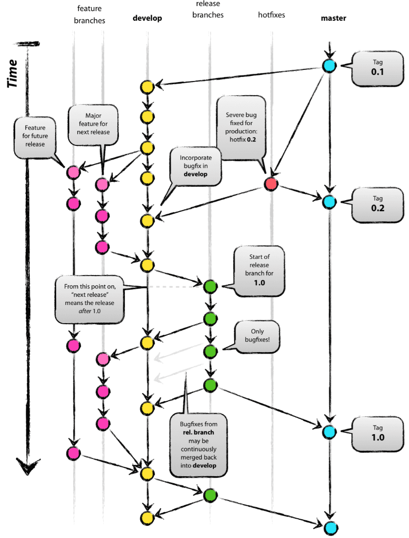 Git flow