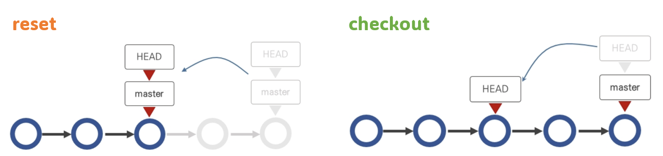 Git-checkout-reset