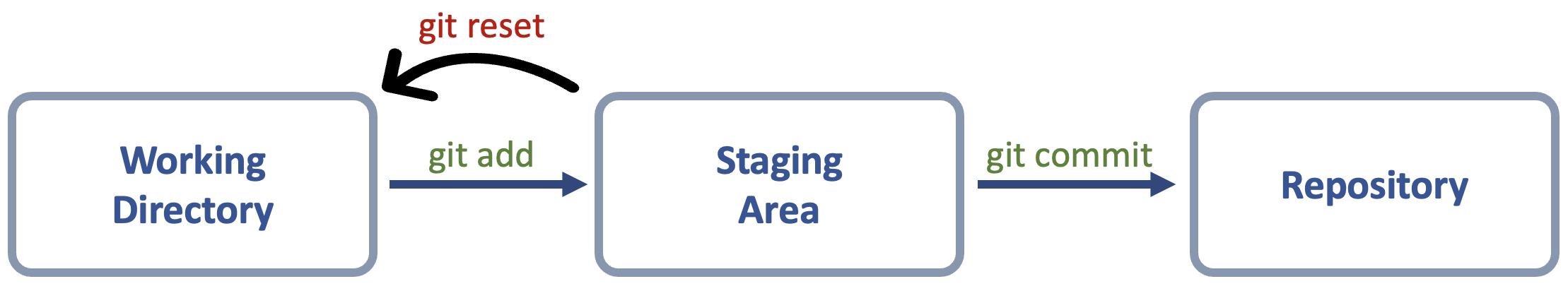 git reset