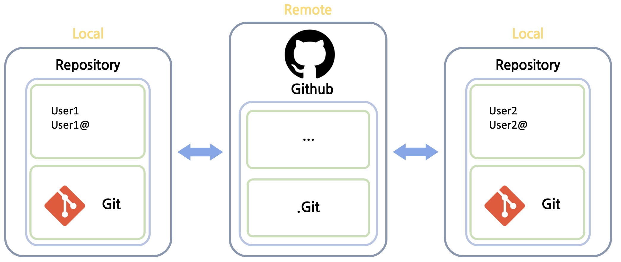 Github-Cooperation