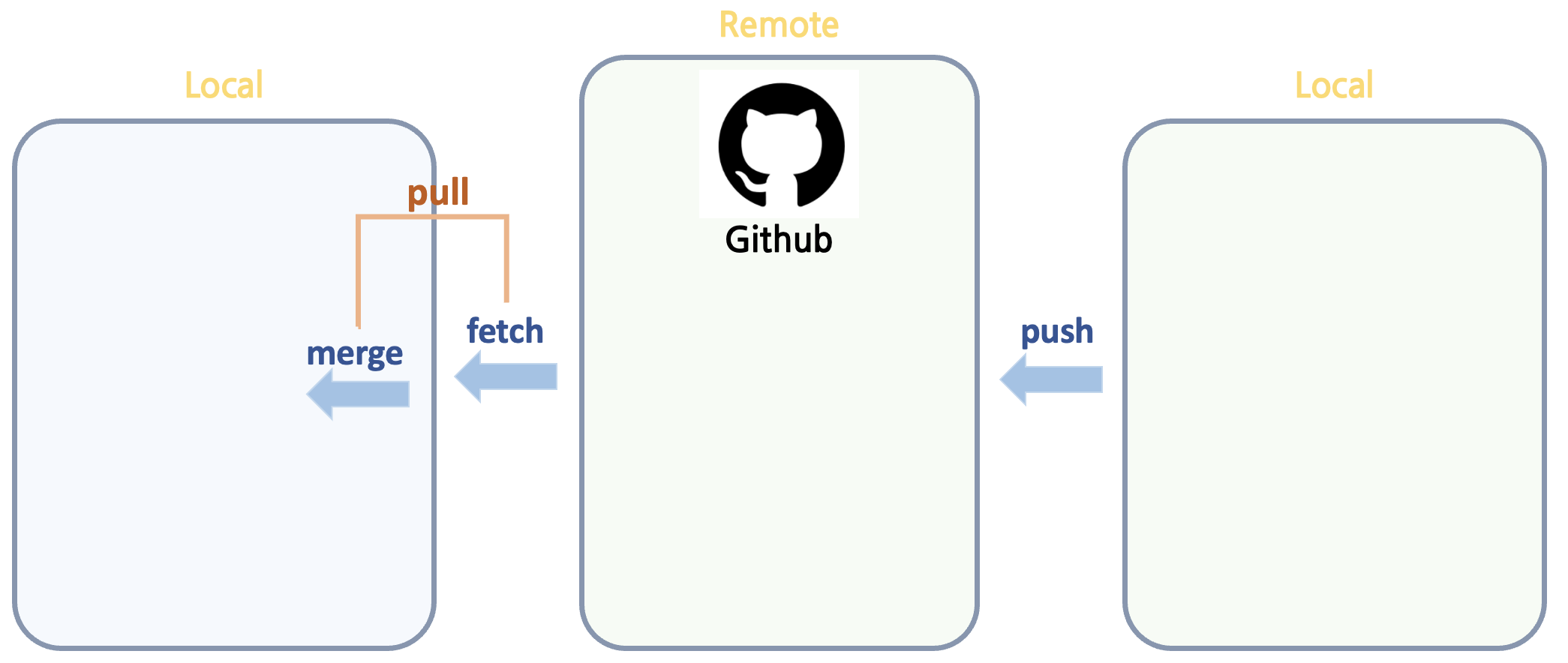 Github-fetch