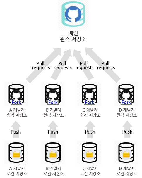 Github flow