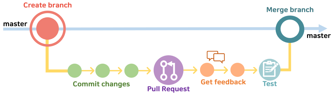 Github flow