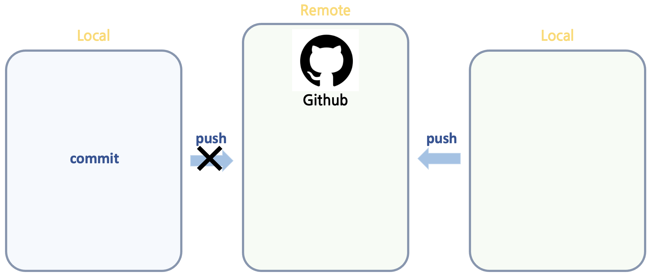 Github-solve